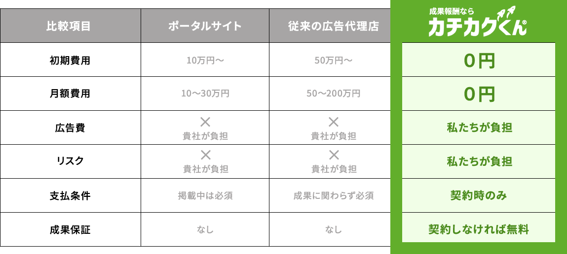 成果報酬ならカチカクくん